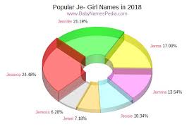 Below are some ideas for baby names that start with j based on data from the social security administration. View Girl Names Starting With Je At Baby Names Pedia With Concise Name Meanings Origins Pronunciation And Charts