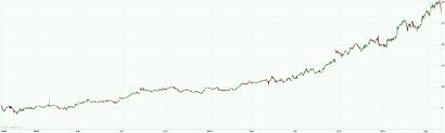 63 Specific Sybase Stock Chart