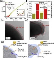 Unveiling Solid Electrolyte Interface Morphology And Electrochemical Kinetics Of Amorphous Sb2se3 Cnt Composite Anodes For Ultrafast Sodium Storage Sciencedirect