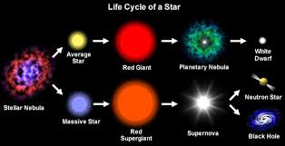 life cycle of a star national schools observatory