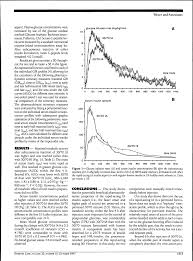 Glucose Infusion Rates A And Serum Insulin Concentrations