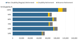 Concurrent Retirement And Disability Payments Crdp