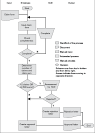 Process Cycle Test Pct Tmap