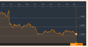 pound to dollar exchange rate sterling dives amid budget