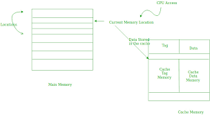 Locality Of Reference And Cache Operation In Cache Memory