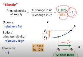 The elasticity of demand measures the relative change in the total amount of goods or services that are demanded by the market or by an individual. Determining The Elasticity Of A Supply Demand Curve Visually Economics Stack Exchange