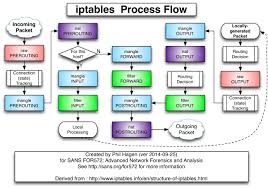Iptables Definition Https En Vcenter Ir Linux Iptables Definition How To Be Outgoing Definitions Process Flow