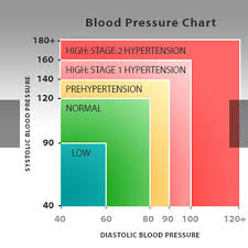 Low Blood Pressure Hypotension Chart Causes Symptoms