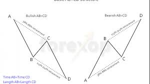 abcd patterns in forex harmonic chart trading