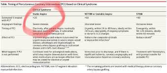 Unstable angina is a condition in which your heart doesn't get enough blood flow and oxygen. Prof Darrel Francis Mk Cardiofellows Great Again On Twitter Unstable Https T Co Ibjr1ywzg2