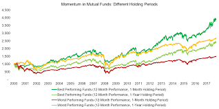 Chasing Mutual Fund Performance Factorresearch