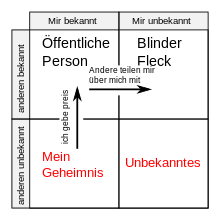 Johari Fenster Wikipedia Menschenfuhrung Wissensmanagement Sozialpadagogik