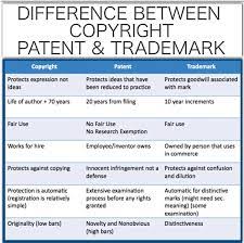 They protect all creations such as new processes that can be used for a wide range of reasons, devices, machines, gadgets, and chemicals. Services Trademark Patent Services From Delhi Delhi India By Digital Ca Id 3568572