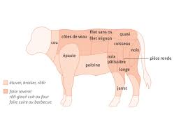 Cuisson des viandes de boeuf (rosbeef.), porc, veau et agneau. Decoupe Comment Traiter Les Coupes Du Veau Boucherie Charcuterie Jacky Bula Sa Eric Richard Geneve