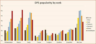 Overwatch Season 17 Most Played Heroes By Competitive Tier