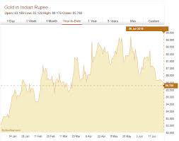 Gold S Price Performance Beyond The Us Dollar Ronan Manly