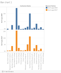 Creating A Side By Side Bar Chart Tableau Community Forums