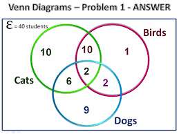 Three Circle Venn Diagrams Passy S World Of Mathematics Venn Diagram Worksheet Venn Diagram Problems Venn Diagram