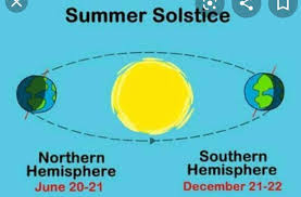This sun path diagram shows the path that the sun follows in the sky on the equinoxes in tucson (or on the summer solstice the two factors don't work together. Draw A Neat Labelled Diagram Showing The Position Of Earth During Summer Solstice Brainly In