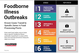When two or more people get the same illness from the same contaminated food or drink, the event is called a foodborne illness outbreak. Grainger On Twitter Check Out This Infographic On Foodborne Illness Outbreaks Attributed To Food Manufacturing Facility Zones Https T Co Ozddw9vjug Https T Co Cna8nw0qlx