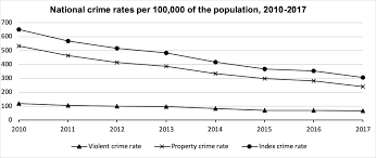 Malaysia is considered low risk, but petty theft is still quite high. Crime Trends And Patterns In Malaysia Kyoto Review Of Southeast Asia