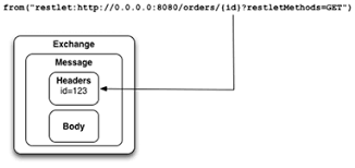 For our api gateway example, we will in this chapter, you learned about apache camel and the api gateway pattern. 10 Restful And Soap Web Services Camel In Action