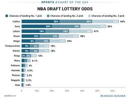 The Boston Celtics Have A 25 Chance Of Landing The No 1 Pick In The Nba Draft Lottery Nba Draft Lottery Draft Lottery Nba Draft