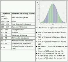 Iq Chart Iq Range Improve Reading Skills Reading Skills