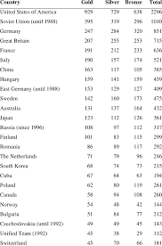 Over 11,000 athletes from 206 countries traveled to japan this month for a chance to medal at the 2020 tokyo olympics. All Time Medal Count Of The Olympic Summer Games Before London 2012 Download Table