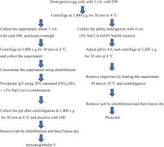 Injector:•the injector serves to introduce the liquid sample into the flow stream ofthe mobile phase for analysis.•it is equipped with six port valves so that a sample can be. Sequential Separation Of Immunoglobulin Y And Phosvitin From Chicken Egg Yolk Without Using Organic Solvents Sciencedirect