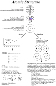 Timeline Structural Theory Chemogenesis Chemistry Classroom Teaching Chemistry Chemistry Lessons