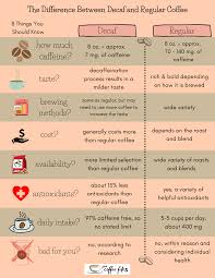 The short answer to this question is yes, decaf coffee still does have caffeine. What Is The Difference Between Decaf And Regular Coffee 8 Things You Should Know