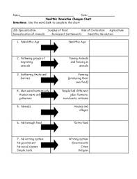 Neolithic Revolution Changes Chart With Word Bank And Answer Key