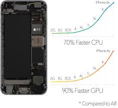 Iphone 6 Vs Iphone 6s Buyers Guide Mct Training Consultant