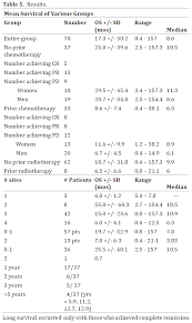 But it's more complicated than simply being done with treatment. Hepatic Artery Chemotherapy For Advanced Adenocarcinoma Of The Pancreas Insight Medical Publishing