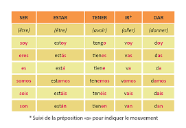 Learn vocabulary, terms and more with flashcards, games and other study tools. Les Temps Du Present Cours Et Exercices D Espagnol Terminale Generale