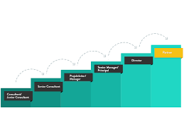 Mich würde mal interessieren, wie viele jahre man durchschnittlich auf den einzelnen karrierestufen bei accenture im technologieconsulting verbringt. Consultant Karriere Und Weiterbildung