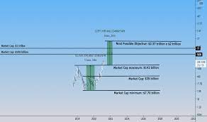 With the ability to change the circulating supply, you can create a valuation forecast at different stages of a crypto release schedule. Calculator Tradingview