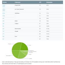 Open the notification and tap the update action. Google S Android Distribution Statistics Are Finally Back