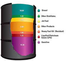 Biodiesel terdiri dari metil ester asam lemak nabati, sedangkan petroleum diesel adalah hidrokarbon. 10 Jenis Fraksi Minyak Bumi Dan Kegunaannya Ilmu Kimia