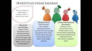 Pengembangan usaha di bidang epc dirancang dengan suatu model usaha yang mempertimbangkan segmentasi pasar, strategi bersaing, struktur value chain, revenue, modal, dan strategi pertumbuhan. Segmentasi Pasar Memilih Pasar Sasaran Youtube