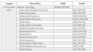 Maybe you would like to learn more about one of these? Cara Membuat Jurnal Penutup Perusahaan Dagang Dan Contoh