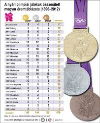 A tokiói olimpia éremtáblázata a szerdai versenynap után: A Nyari Olimpiai Jatekok Osszesitett Magyar Eremtablazata 1896 2012 Nool