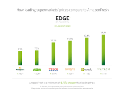 After your free trial, amazon prime is just cdn$ 7.99/month (plus any applicable taxes). Amazon Fresh Same Day Grocery Delivery Free With Prime