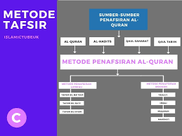 metodologi makna metodologi di kbbi adalah: Mengenal Metode Tafsir Contoh Kitab Dan Aplikasinya Di Era Modern Islamic Center