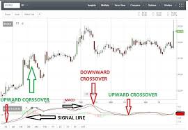 Techno Funda Macd Charts Show Over 60 Stocks Readying For