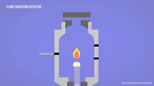 A flame ionization detector (fid) consists of a hydrogen (h2)/air flame and a collector plate. Gc Gas Chromatography Fid Flame Ionization Detector Animation Youtube