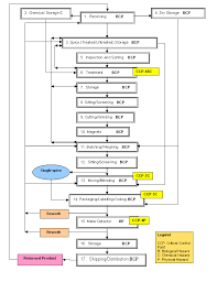 Forms Archived Haccp Generic Model For Spices Food