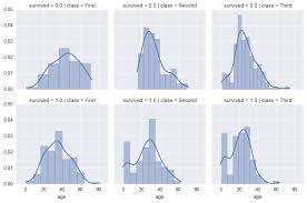 pandas and seaborn tutorial on the titanic dataset in 2019