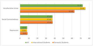 The prevalence and associated factors of depression, anxiety and stress of first year undergraduate students in a public higher learning institution in malaysia journal of child and. Sustainability Free Full Text Depression Acculturative Stress And Social Connectedness Among International University Students In Japan A Statistical Investigation Html